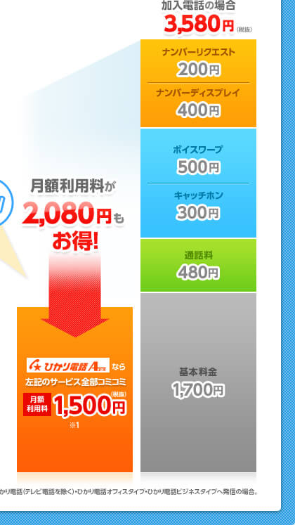 月額利用料が2,080円もおトク！