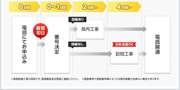 電話開通までの流れ