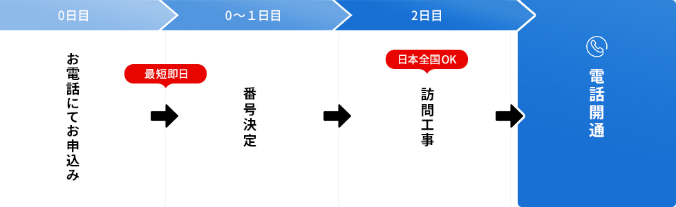 お電話にてお申込み→番号決定→訪問工事→電話開通