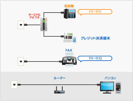 3. 電話（1着信）＋FAX（1着信）＋クレジット決済端末＋インターネット