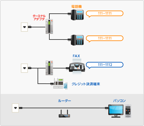 4. 電話（2着信）＋FAX（1着信）＋クレジット決済端末＋インターネット