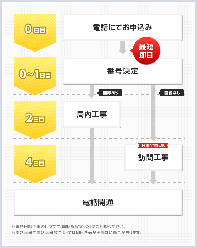 お申込みから開通までの流れ